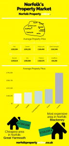 Norfolk's Property Market